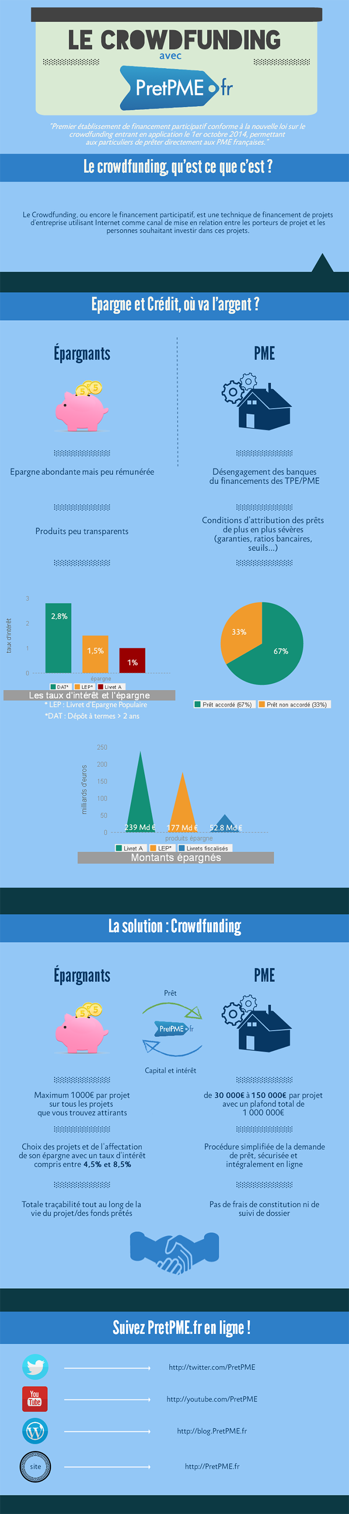 Infographie sur l'épargne et le crédit aux PME en France